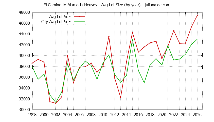 Yearly Average Lot Size of El Camino to Alameda vs. Atherton Houses Sold Graph of the Yearly Average Lot Size of El Camino to Alameda vs. Atherton Houses Sold