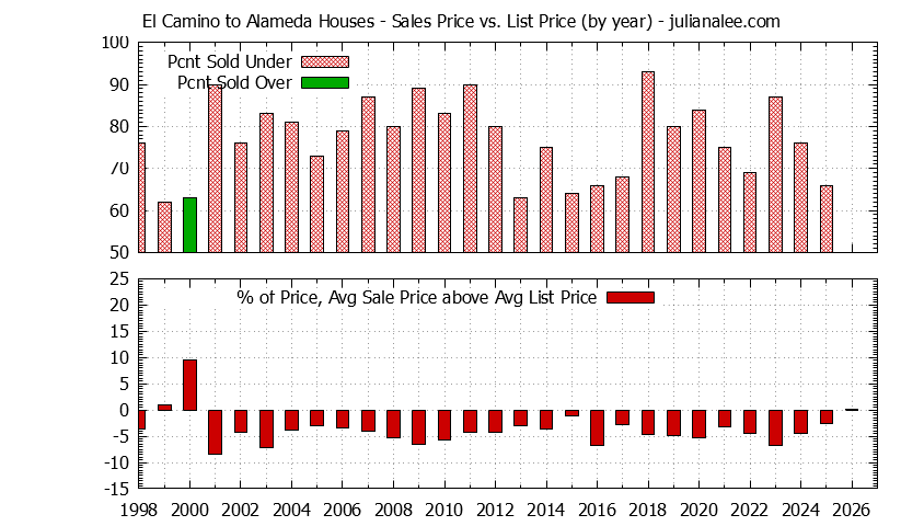Yearly Average Sales Price vs. List Price for El Camino to Alameda Houses Graph of the Yearly Average Sales Price vs. List Price for El Camino to Alameda Houses