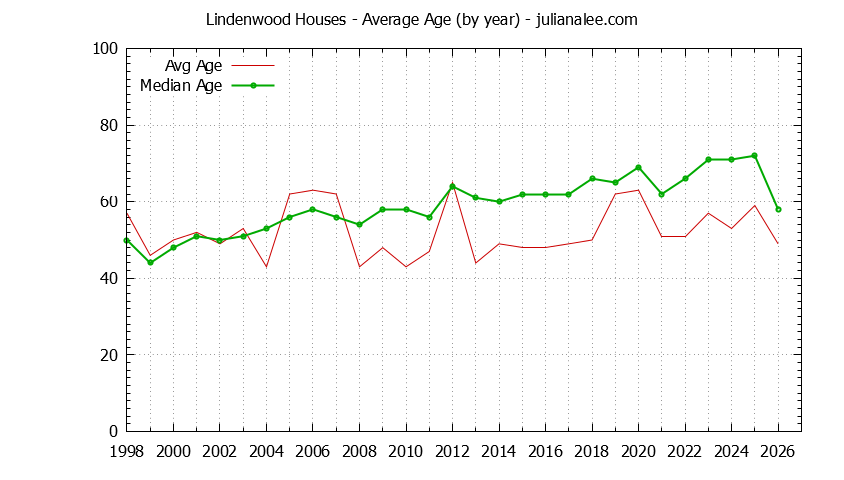 Yearly Average Age of Lindenwood Houses Sold Graph of the Yearly Average Age of Lindenwood Houses Sold