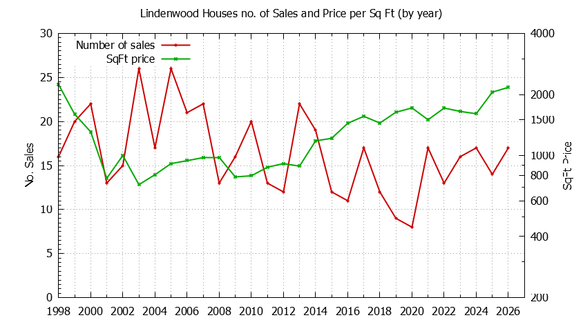 Yearly Number vs. Price Per SqFt for Lindenwood Houses Sold Graph of the Yearly Number vs. Price Per SqFt for Lindenwood Houes Sold