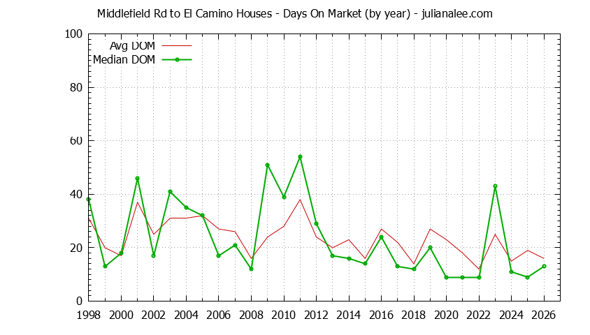Yearly Average Days On Market for Middlefield Rd to El Camino Houses Sold Graph of the Yearly Average Days On Market for Middlefield Rd to El Camino Houses Sold