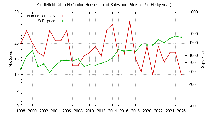 Yearly Number vs. Price Per SqFt for Middlefield Rd to El Camino Houses Sold Graph of the Yearly Number vs. Price Per SqFt for Middlefield Rd to El Camino Houes Sold