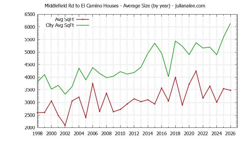 Yearly Average Size of Middlefield Rd to El Camino vs. Atherton Houses Sold Graph of the Yearly Average Size of Middlefield Rd to El Camino vs. Atherton Houses Sold