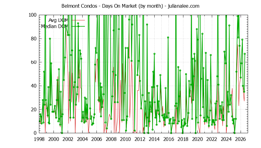 Graph of the Monthly Average Days On Market for Belmont Condos - Belmont Real Estate Trends