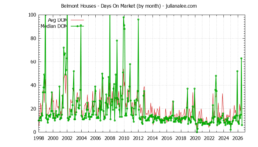 Graph of the Monthly Average Days On Market for Belmont Houses - Belmont Real Estate Trends