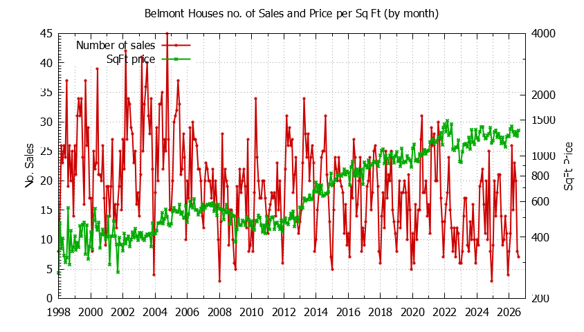 Graph of the Monthly Number of Belmont Houses Sold - Belmont Real Estate Trends