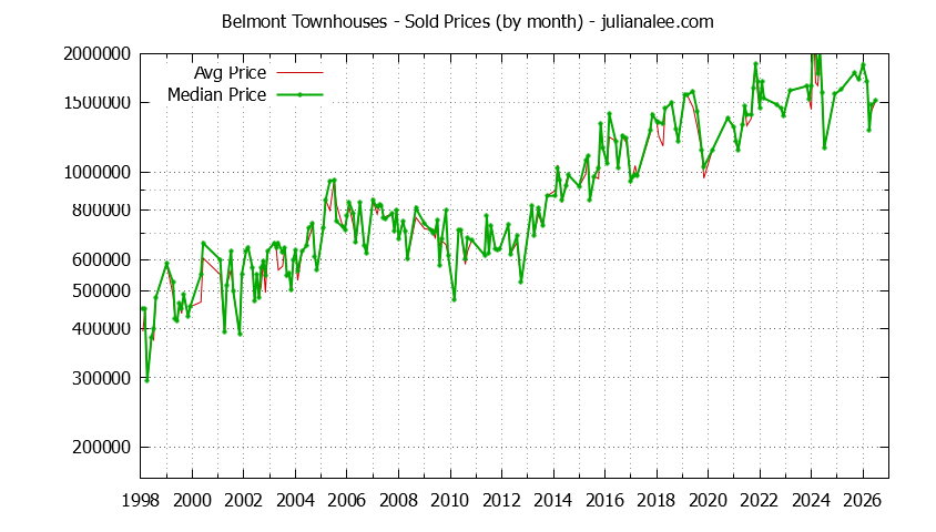 Graph of the Monthly Median and Average Belmont Home Prices for Townhouses - Belmont Real Estate Trends