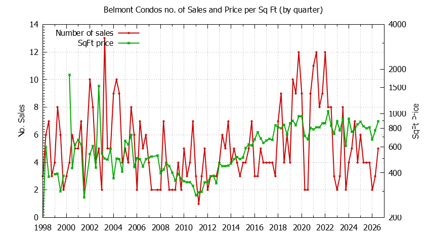 Graph of the Quarterly Number of Belmont Condos Sold - Belmont Real Estate Trends