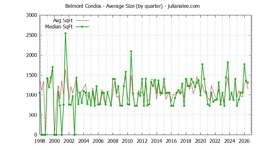 Graph of the Quarterly Average Size of Belmont Condos Sold - Belmont Real Estate Trends