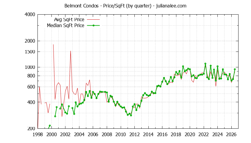 Graph of the Quarterly Average Price Per Square Foot for Belmont Condos - Belmont Real Estate Trends