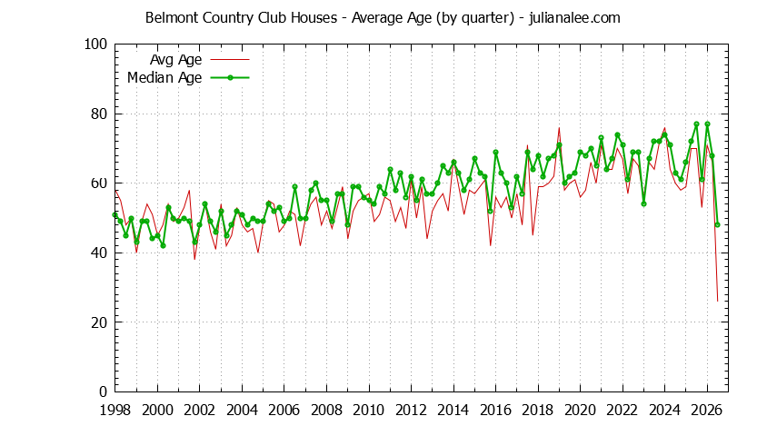 Quarterly Average Age of Belmont Country Club Houses Sold Graph of the Quarterly Average Age of Belmont Country Club Houses Sold