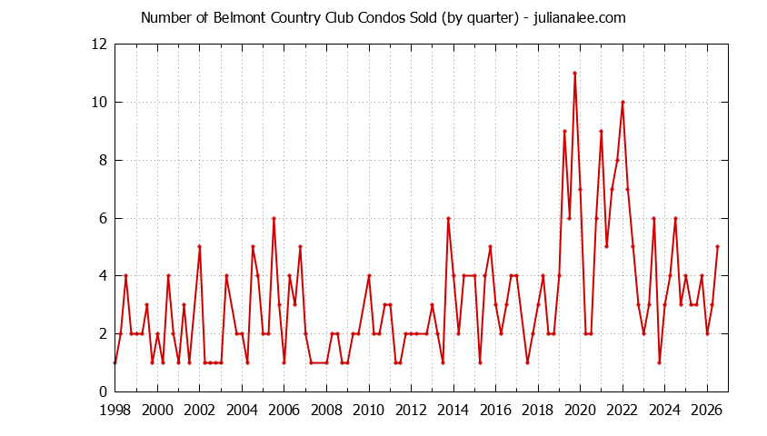 Quarterly Number of Belmont Condos Sold Graph of the Quarterly Number of Belmont Condos Sold