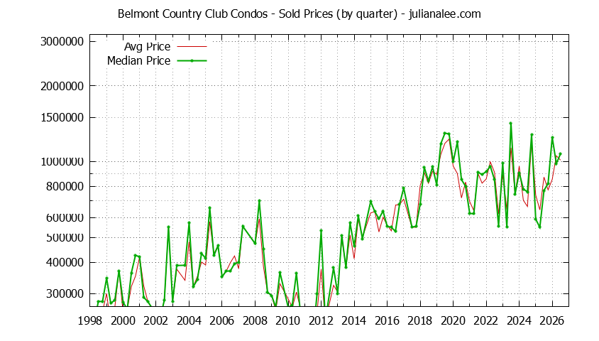 Quarterly Average and Median Price of Belmont Country Club Condos Sold Graph of the Quarterly Average and Median Price of Belmont Country Club Condos Sold