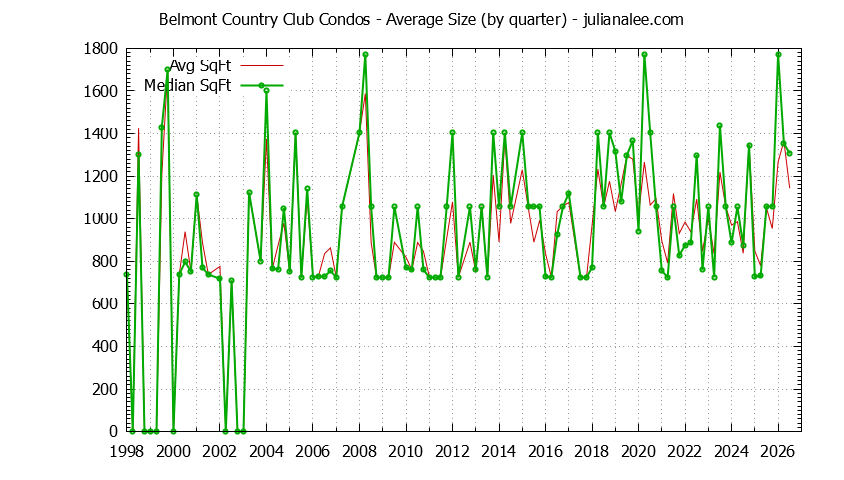 Quarterly Average Size of Belmont Country Club Condos Sold Graph of the Quarterly Average Size of Belmont Country Club Condos Sold