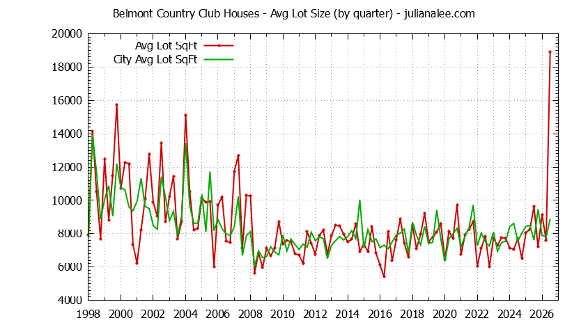 Quarterly Average Lot Size of Belmont Country Club vs. Belmont Houses Sold Graph of the Quarterly Average Lot Size of Belmont Country Club vs. Belmont Houses Sold