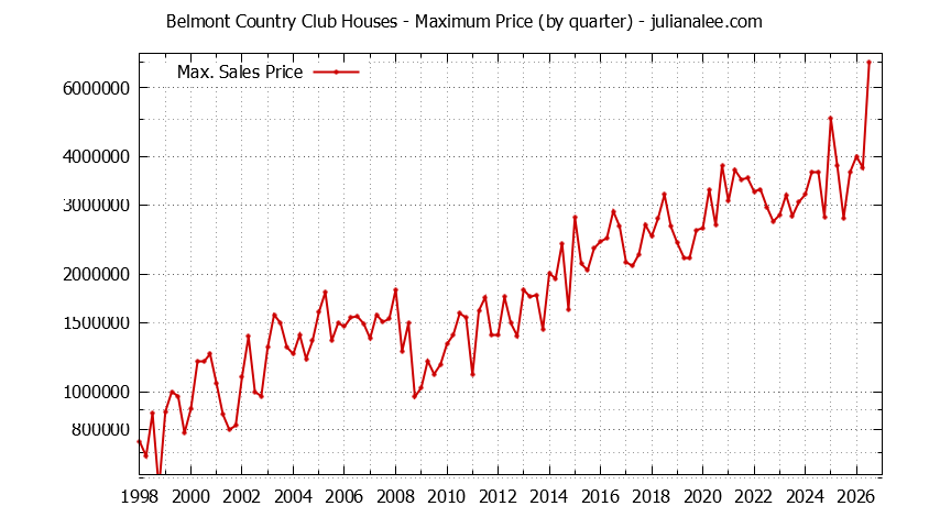 Quarterly Maximum Price for Belmont Country Club Houses Sold Graph of the Quarterly Maximum Price for Belmont Country Club Houses Sold
