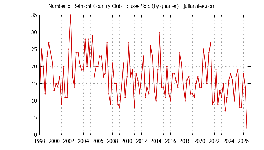 Quarterly Number of Belmont Country Club Houses Sold Graph of the Quarterly Number of Belmont Country Club Houses Sold