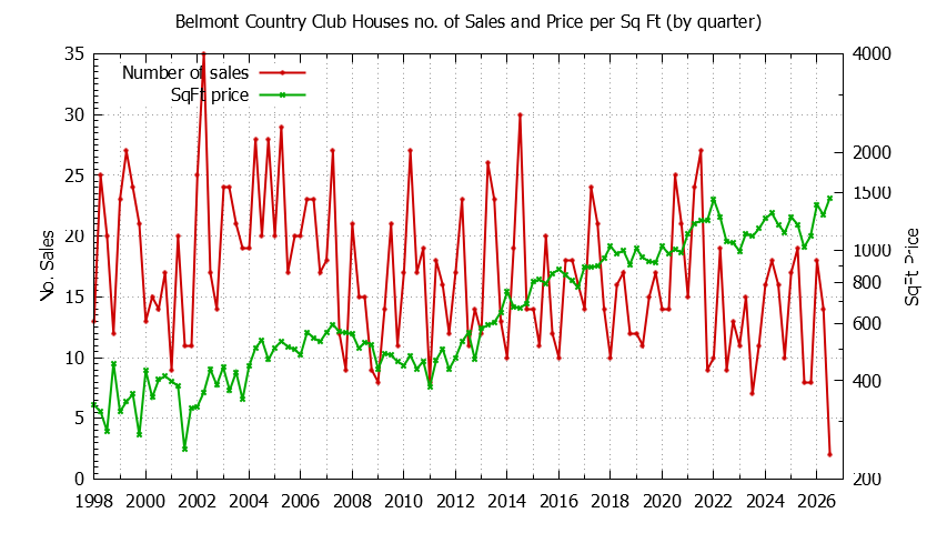 Quarterly Number of Sales vs. Price Per SqFt for Belmont Country Club Houses Sold Graph of the Quarterly Number of Sales vs. Price Per SqFt for Belmont Country Club Houes Sold