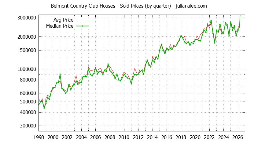 Quarterly Median and Average Price of a Belmont Country Club Home Quarterly Median and Average Price of a Belmont Country Club Home