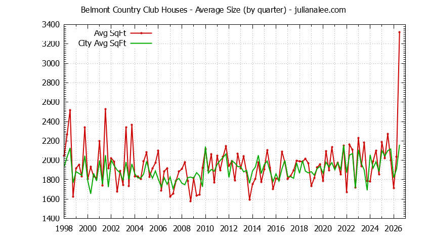 Quarterly Average Size of Belmont Country Club vs. Belmont Houses Sold Graph of the Quarterly Average Size of Belmont Country Club vs. Belmont Houses Sold