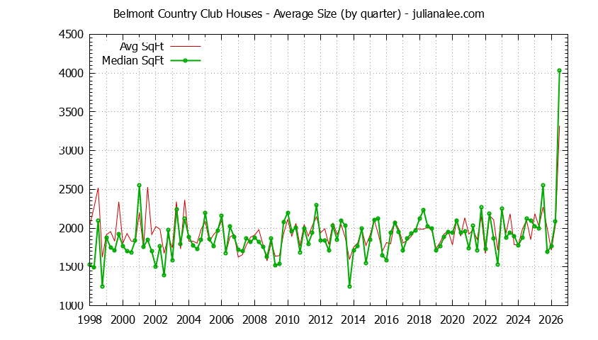 Quarterly Average Size of Belmont Country Club Houses Sold Graph of the Quarterly Average Size of Belmont Country Club Houses Sold