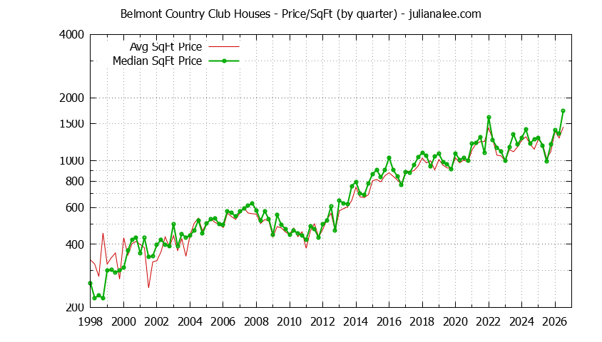 Monthly Average Price Per Square Foot for Belmont Houses Sold Graph of the Average Quarterly Price Per Square Foot for Belmont Country Club & Belmont Homes