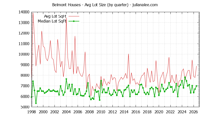 Graph of the average lot size of a house sold in Belmont