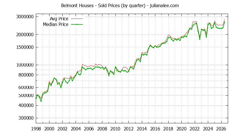 Graph of average price of a Belmont House