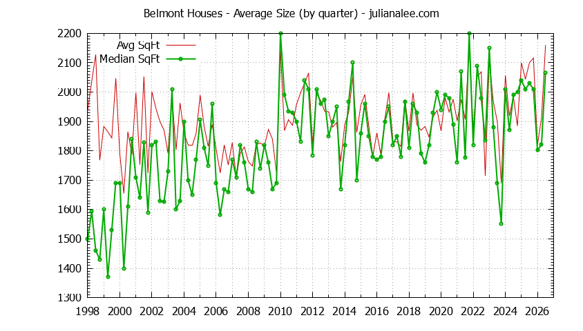 Graph of the average size of a house sold in Belmont