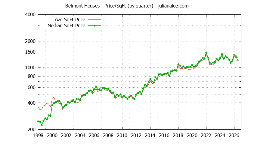 Graph of the average price per sq. ft. for a Belmont house