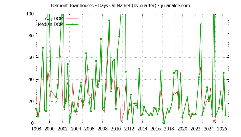 Graph of the Quarterly Average Days On Market for Belmont Townhouses - Belmont Real Estate Trends