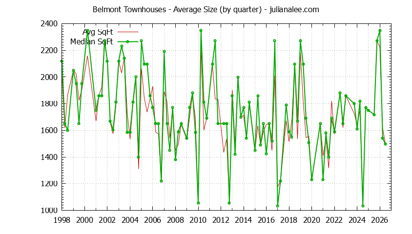Graph of the Quarterly Average Size of Belmont Townhouses Sold - Belmont Real Estate Trends