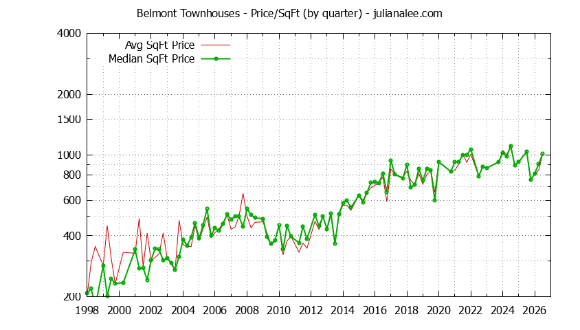 Graph of the Quarterly Average Price Per Square Foot for Belmont Townhouses - Belmont Real Estate Trends