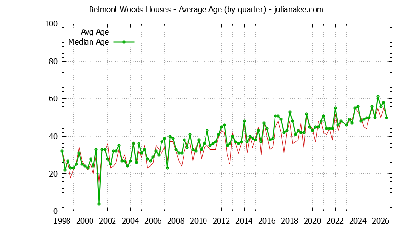 Quarterly Average Age of Belmont Woods Houses Sold Graph of the Quarterly Average Age of Belmont Woods Houses Sold