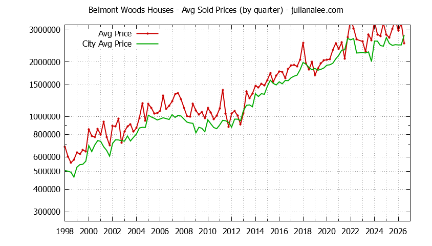 Quarterly Average Price of a Belmont Woods Home Quarterly Average Price of a Belmont Woods Home