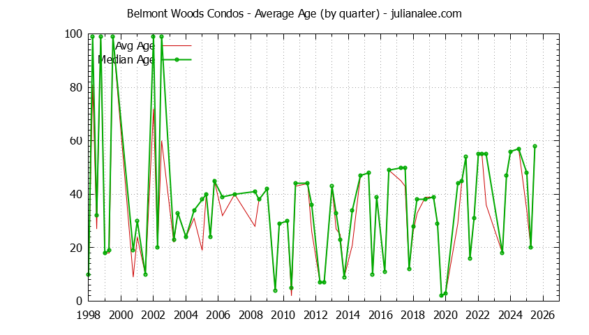 Quarterly Average Age of Belmont Woods Condos Sold Graph of the Quarterly Average Age of Belmont Woods Condos Sold