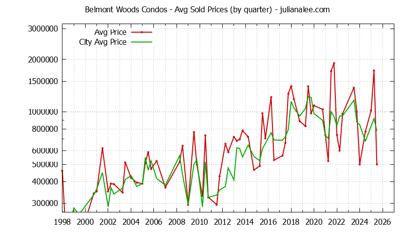 Quarterly Average Price of Belmont Woods vs. Belmont Condos Sold Graph of the Quarterly Average Price of Belmont Woods vs. Belmont Condos Sold