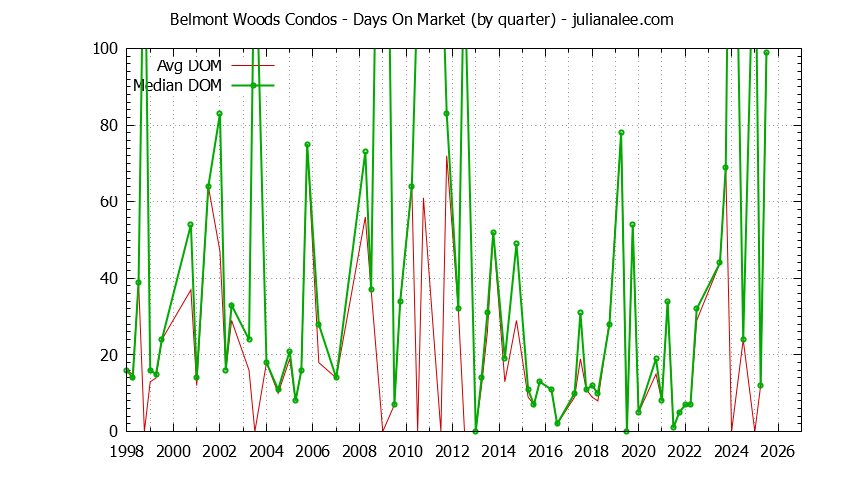 Quarterly Average Days On Market for Belmont Woods Condos Sold Graph of the Quarterly Average Days On Market for Belmont Woods Condos Sold