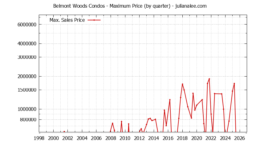 Quarterly Maximum Price for Belmont Woods Condos Sold Graph of the Quarterly Maximum Price for Belmont Woods Condos Sold