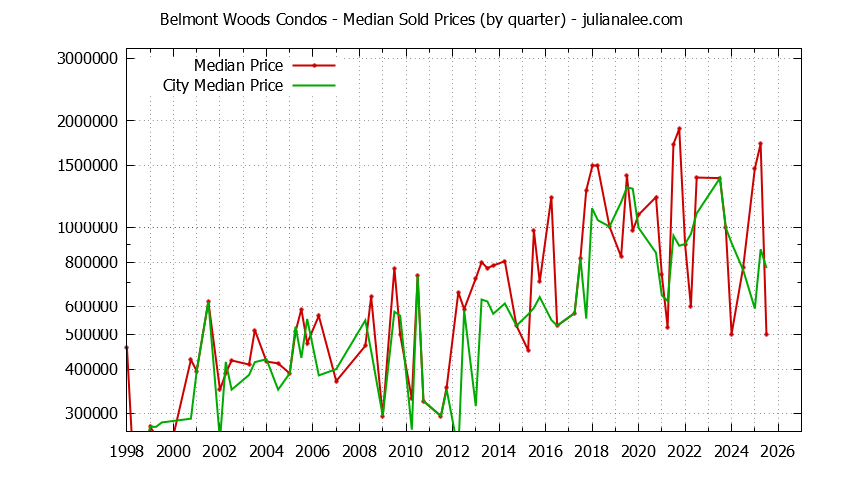 Quarterly Median Price of Belmont Woods vs. Belmont Condos Sold Graph of the Quarterly Median Price of Belmont Woods vs. Belmont Condos Sold