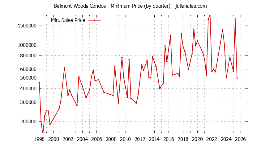 Quarterly Minimum Price for Belmont Woods Condos Sold Graph of the Quarterly Minimum Price for Belmont Woods Condos Sold