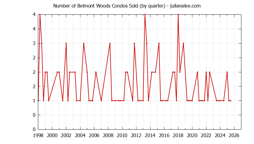 Quarterly Number of Belmont Condos Sold Graph of the Quarterly Number of Belmont Condos Sold