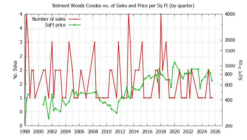 Quarterly Number & Price Per SqFt of Belmont Woods Condos Sold Graph of the Quarterly Number & Price Per SqFt of Belmont Woods Condos Sold