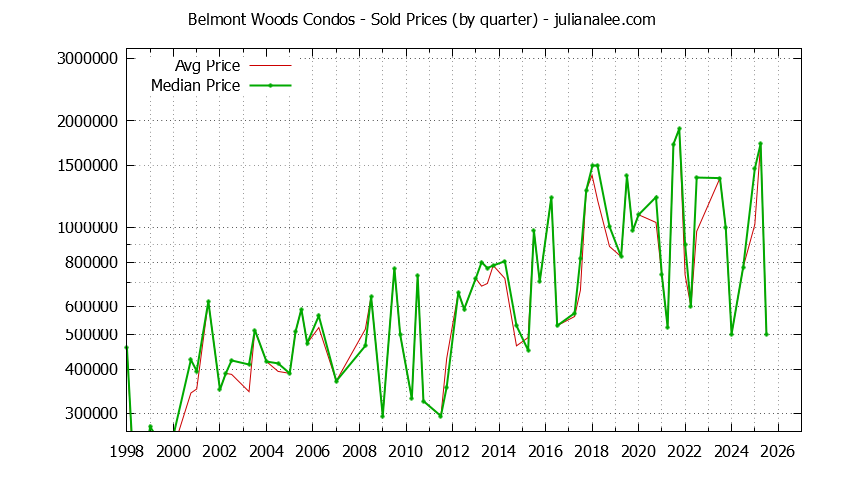 Quarterly Average and Median Price of Belmont Woods Condos Sold Graph of the Quarterly Average and Median Price of Belmont Woods Condos Sold