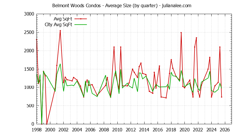 Quarterly Average Size of Belmont Woods vs. Belmont Condos Sold Graph of the Quarterly Average Size of Belmont Woods vs. Belmont Condos Sold