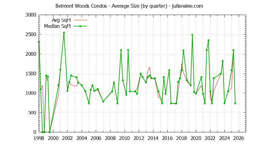 Quarterly Average Size of Belmont Woods Condos Sold Graph of the Quarterly Average Size of Belmont Woods Condos Sold