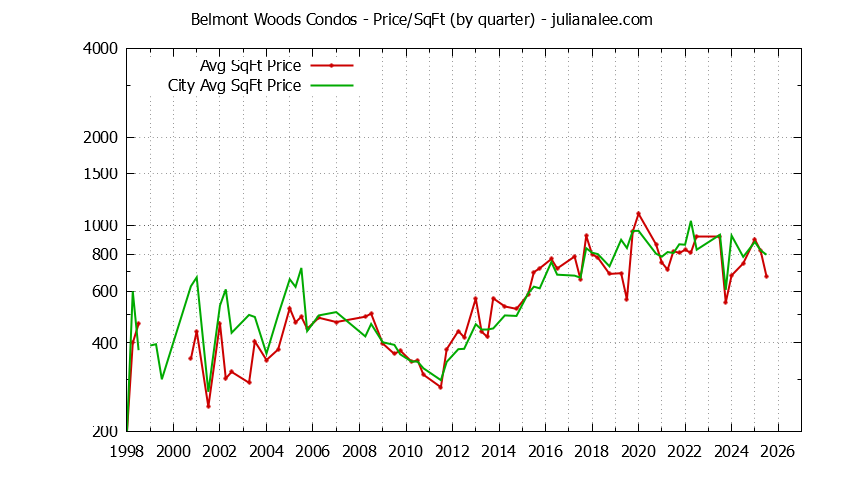 Quarterly Average Price Per Square Foot for Belmont Woods vs. Belmont Condos Sold Graph of the Quarterly Average Price Per Square Foot for Belmont Woods vs. Belmont Condos Sold