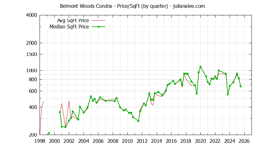 Quarterly Average Price Per Square Foot for Belmont Woods Condos Sold Graph of the Quarterly Average Price Per Square Foot for Belmont Woods Condos Sold