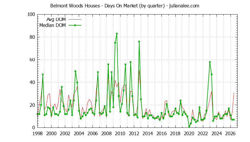 Quarterly Average Days On Market for Belmont Woods Houses Sold Graph of the Quarterly Average Days On Market for Belmont Woods Houses Sold