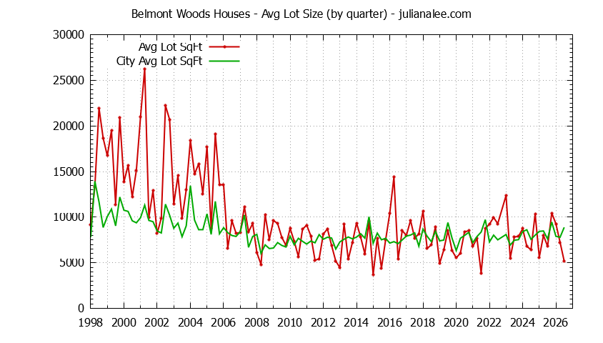 Quarterly Average Lot Size of Belmont Woods vs. Belmont Houses Sold Graph of the Quarterly Average Lot Size of Belmont Woods vs. Belmont Houses Sold